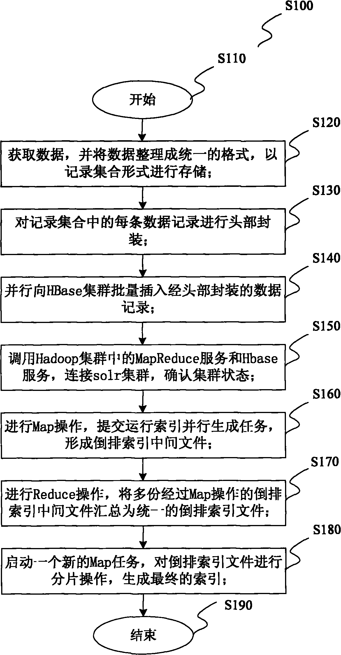 Index generation method and index generation device based on MapReduce programming architecture