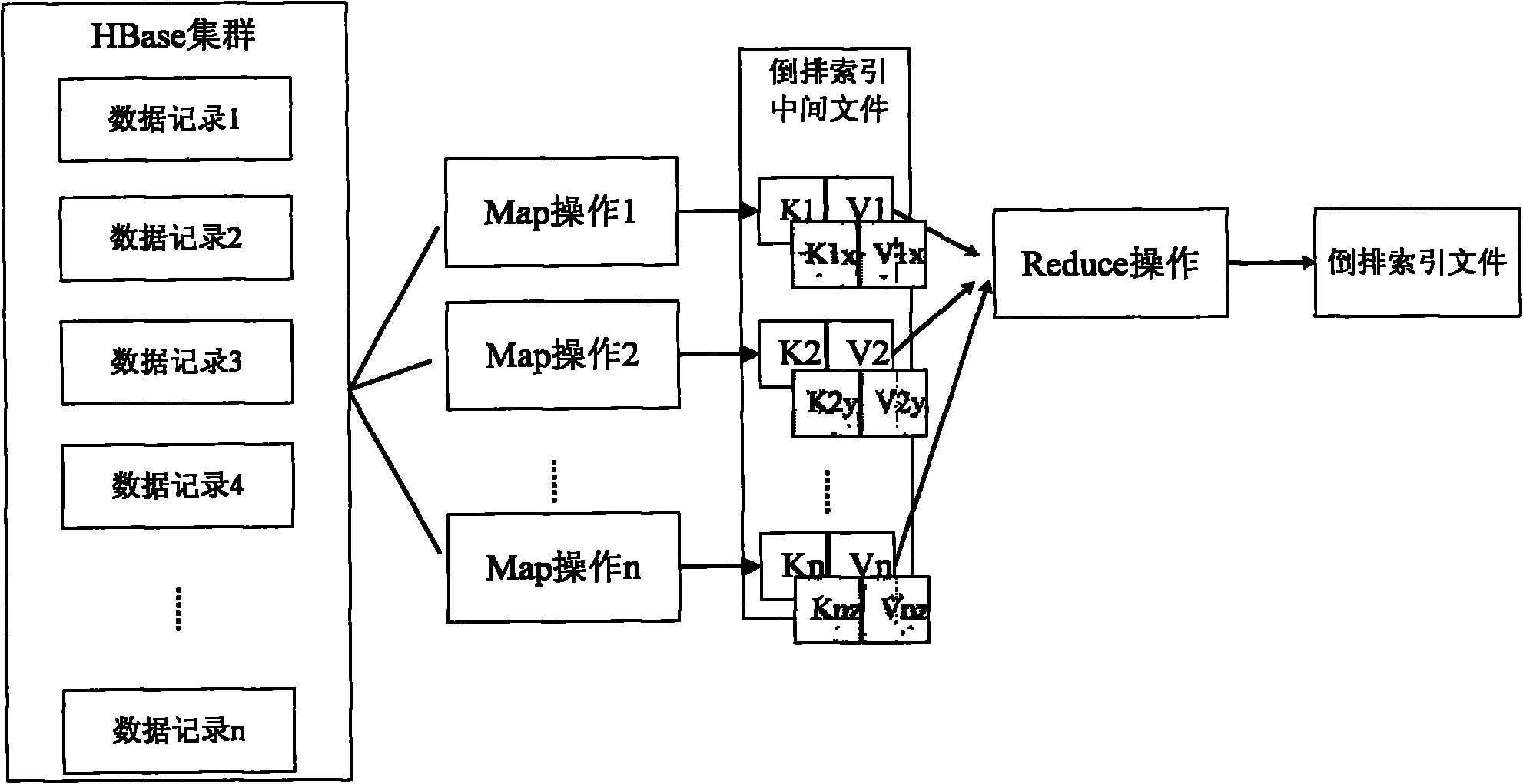 Index generation method and index generation device based on MapReduce programming architecture