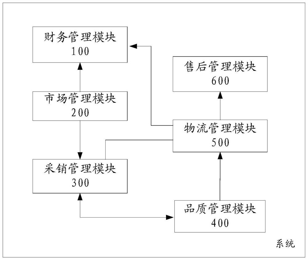 Organization management system for foreign trade