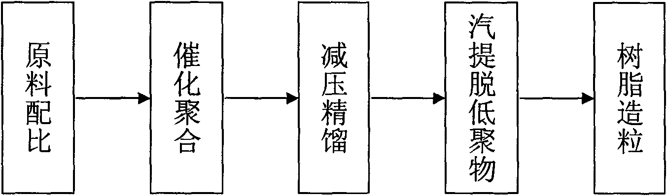 Preparation method of piperylene modified DCPD petroleum resin