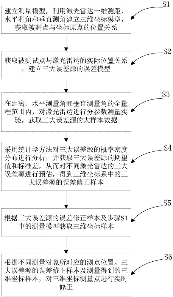 Remote scanning laser radar measurement error correction method