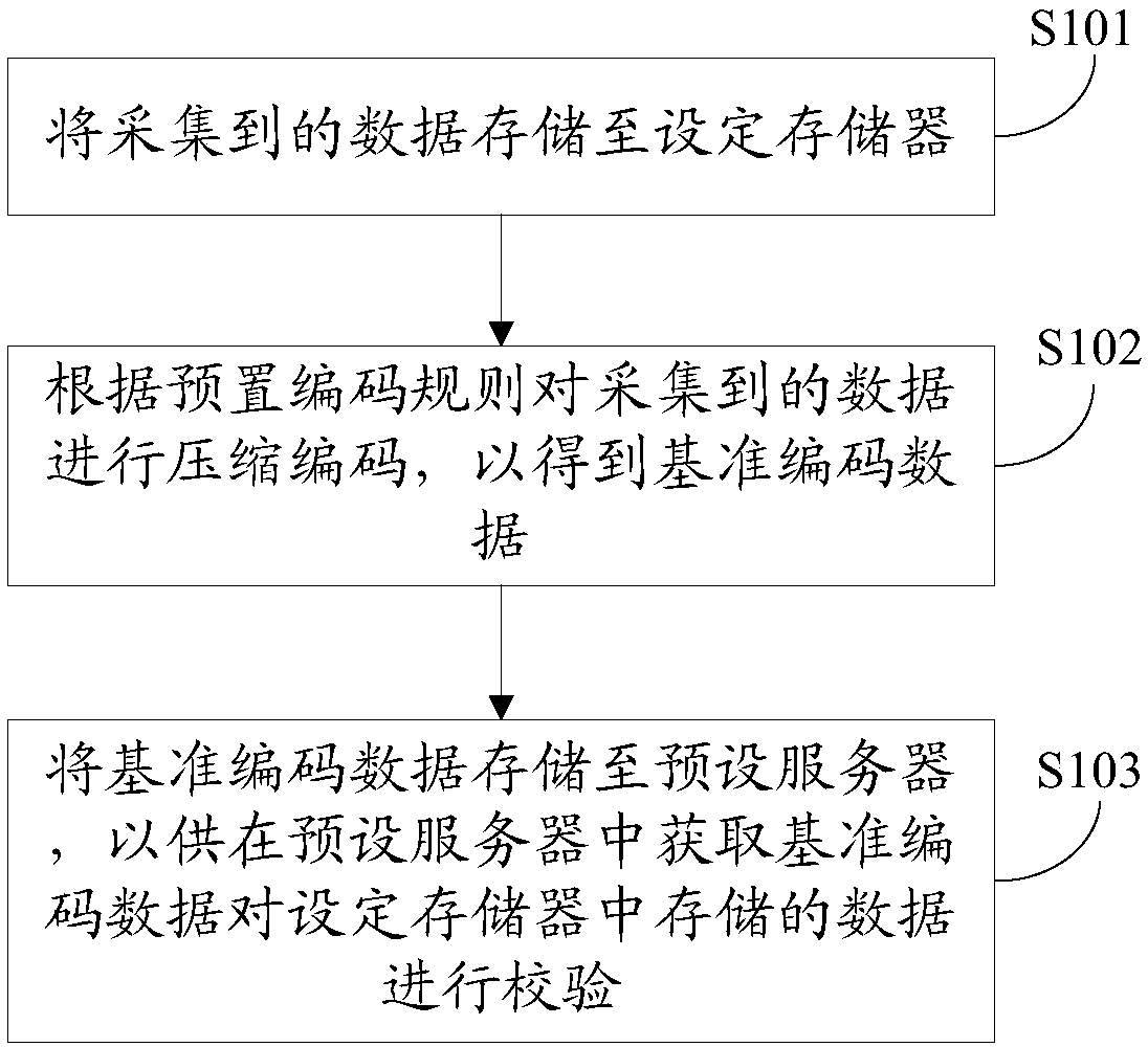 Data storage method and device, data verification method and device, equipment and storage medium