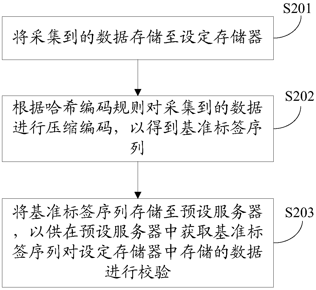 Data storage method and device, data verification method and device, equipment and storage medium