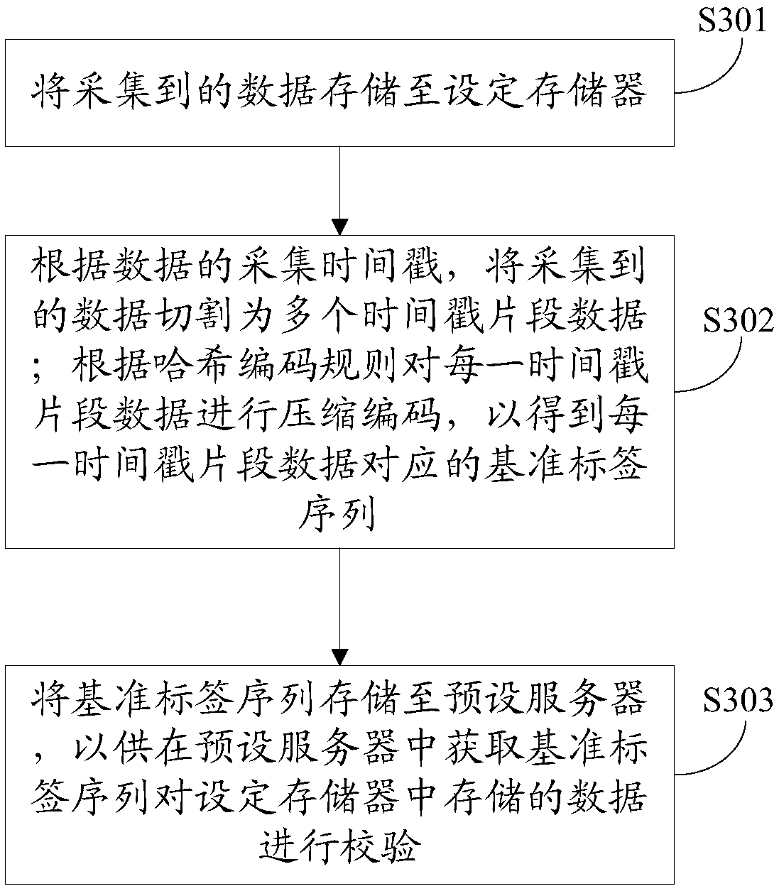 Data storage method and device, data verification method and device, equipment and storage medium