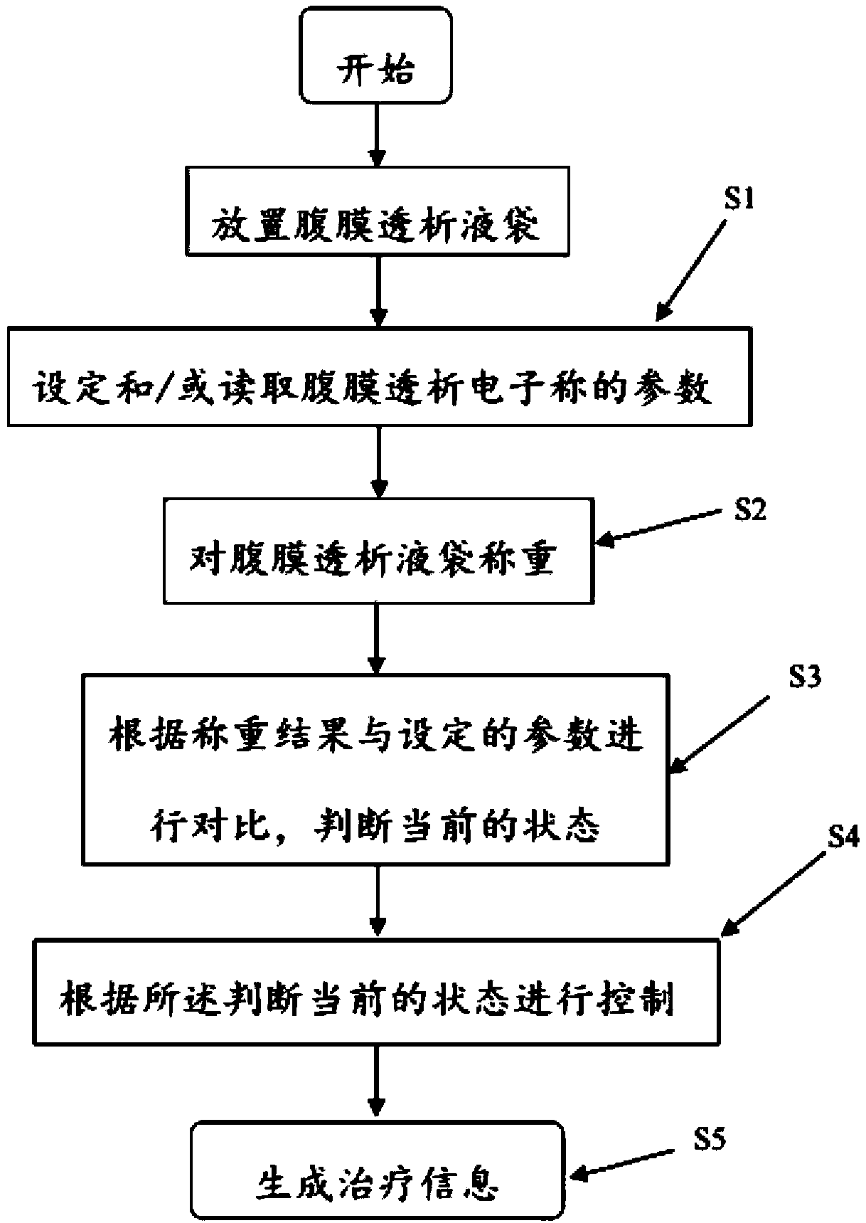 Weighing method of peritoneal dialysis electronic scale