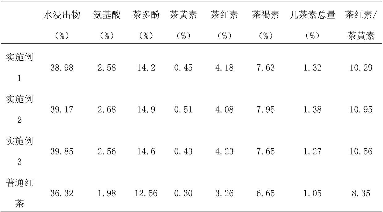 Processing method of flower-aroma black tea