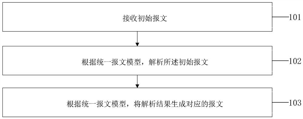 Message processing method and system