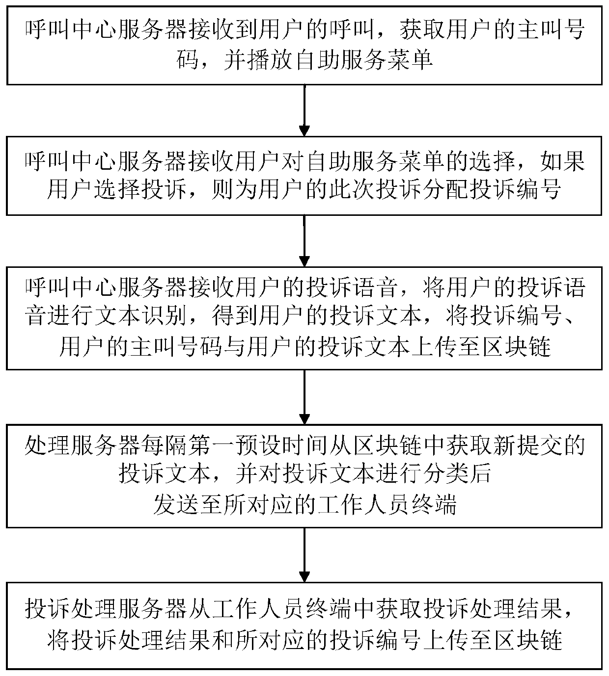 Call center management method and system based on block chain