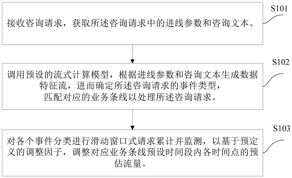 Communication request traffic prediction method and device