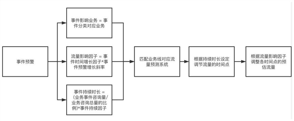 Communication request traffic prediction method and device