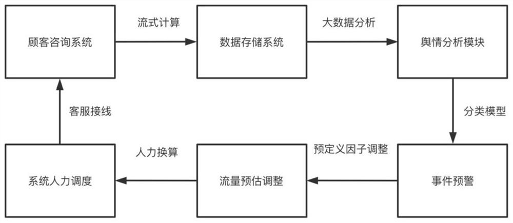 Communication request traffic prediction method and device