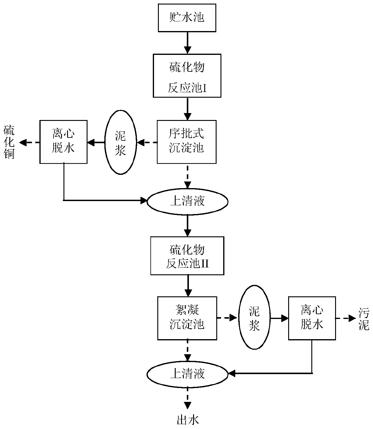 A method for treating copper-containing electroplating wastewater and recovering copper by using sulfide precipitation method