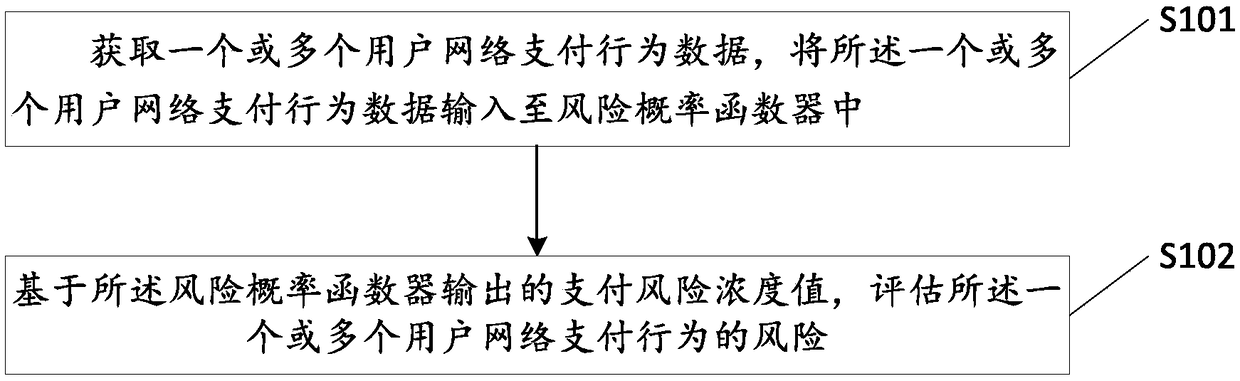 Network payment risk assessment method, device and server