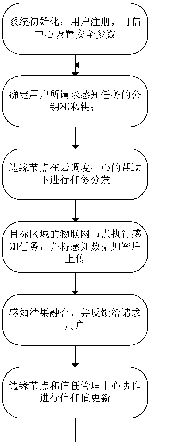 Method for protecting privacy of user and resisting to malicious user in Internet of Things on basis of edge computing