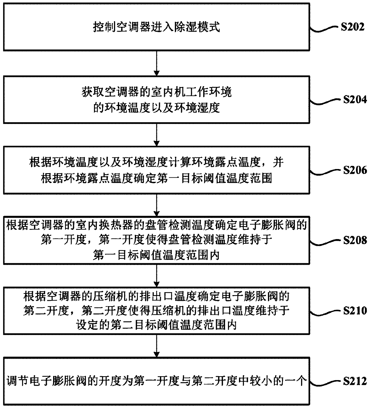 Air conditioner and dehumidification control method thereof