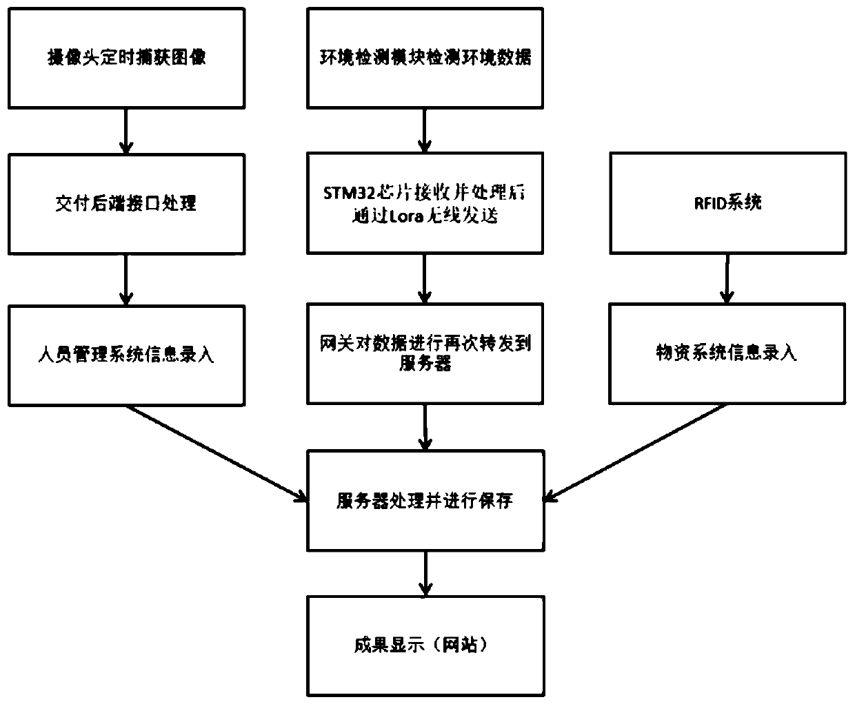 Omnibearing indoor supervision system and method