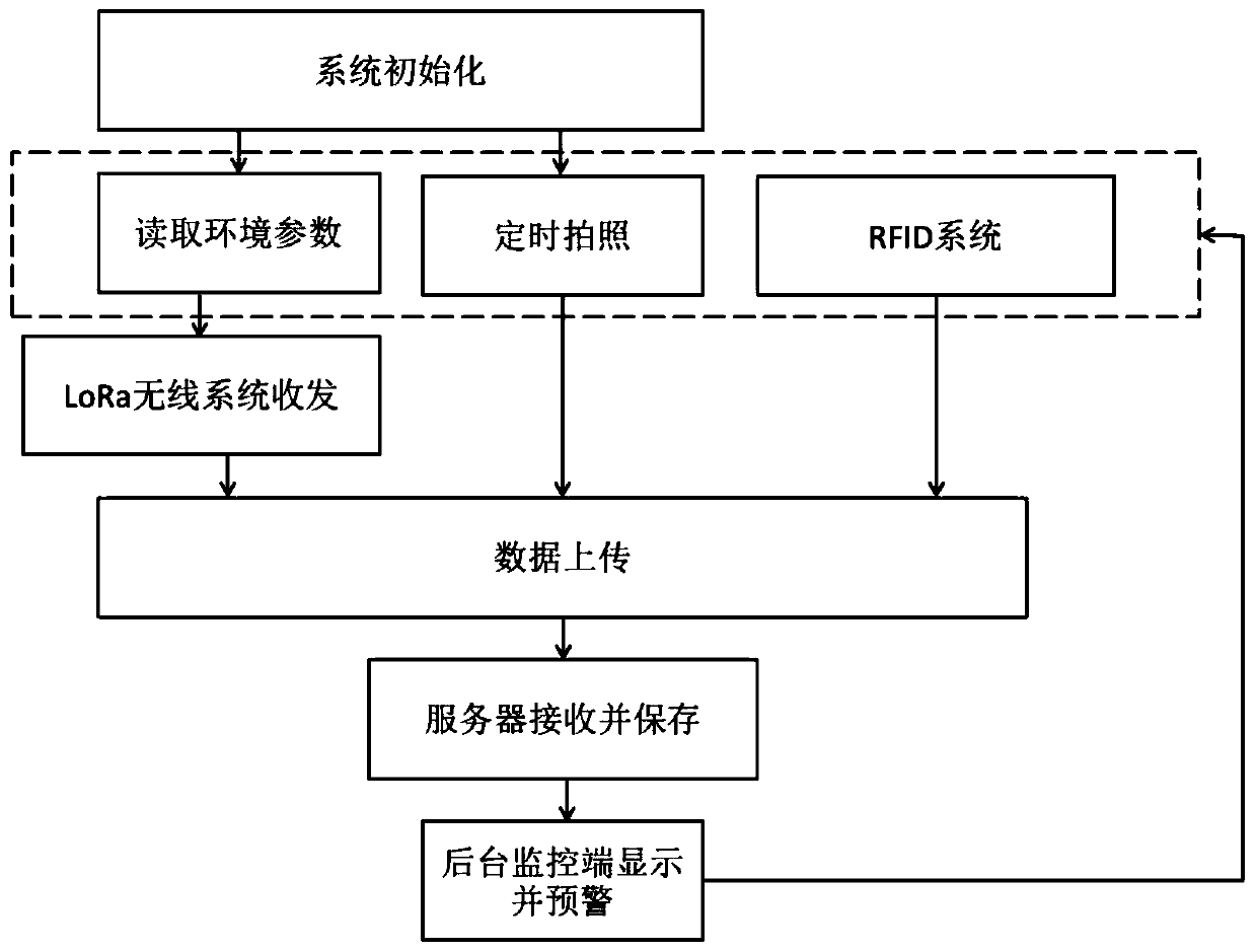 Omnibearing indoor supervision system and method