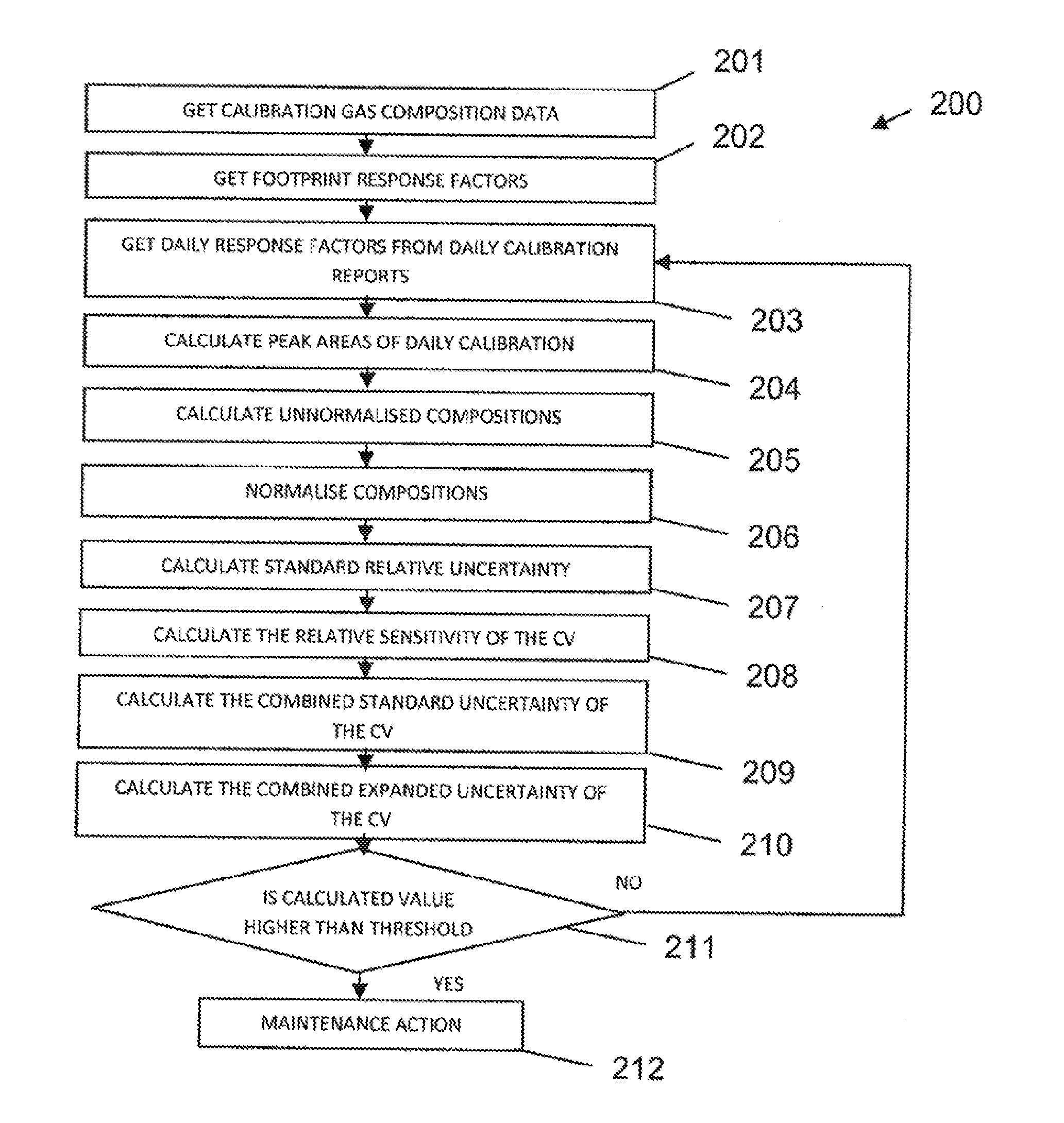 Improved method of analysing gas chromatography data