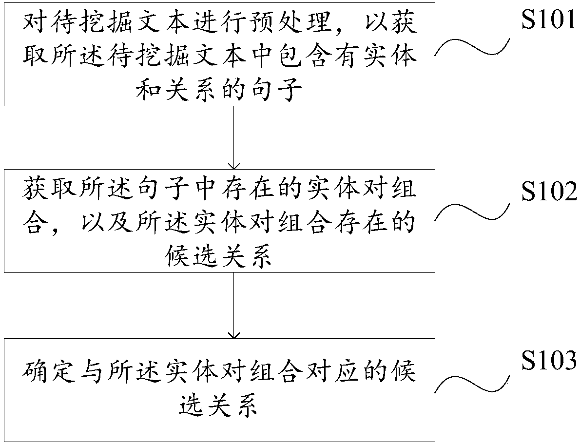 Deep-learning-based entity relationship extraction method and device and server