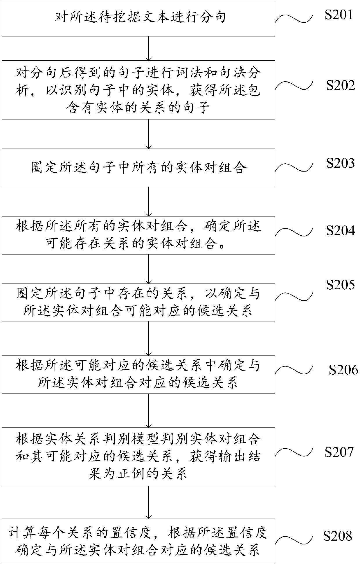 Deep-learning-based entity relationship extraction method and device and server