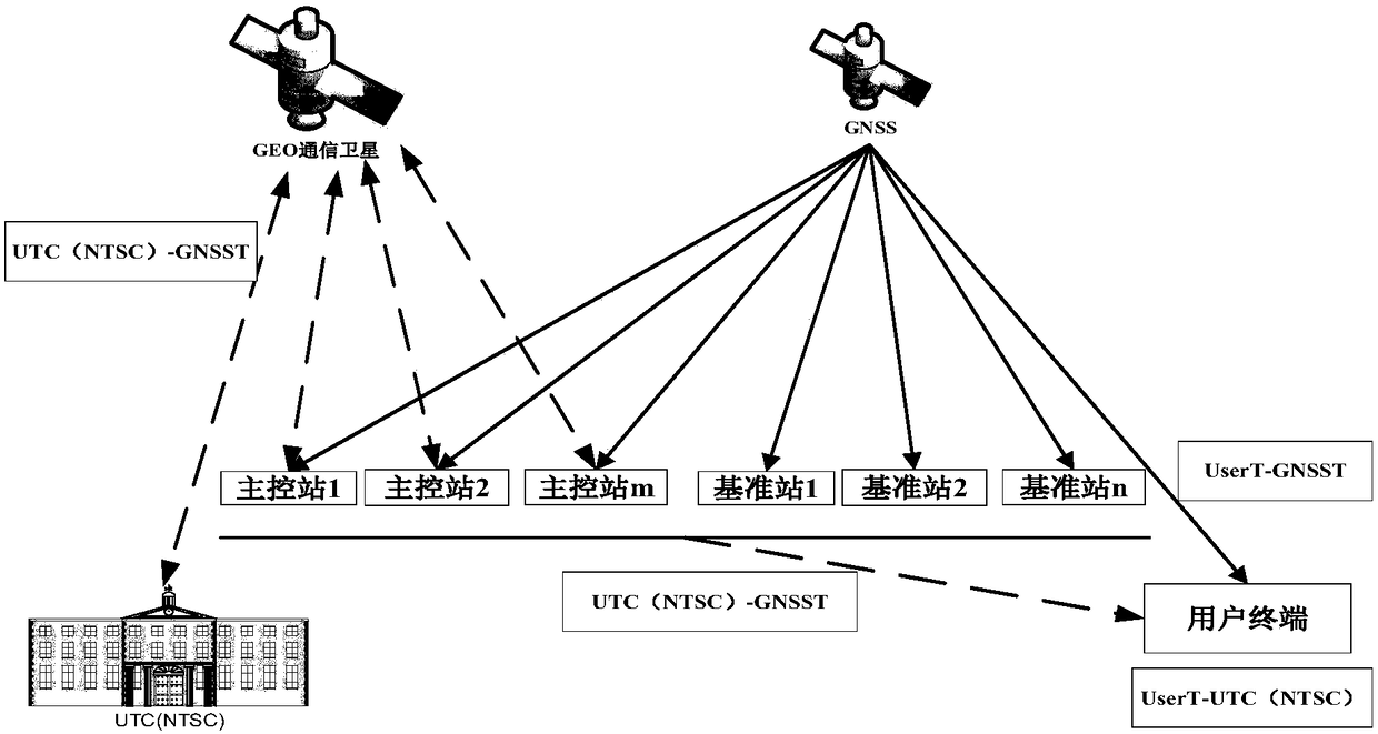 Precise timing system and method and timing service system