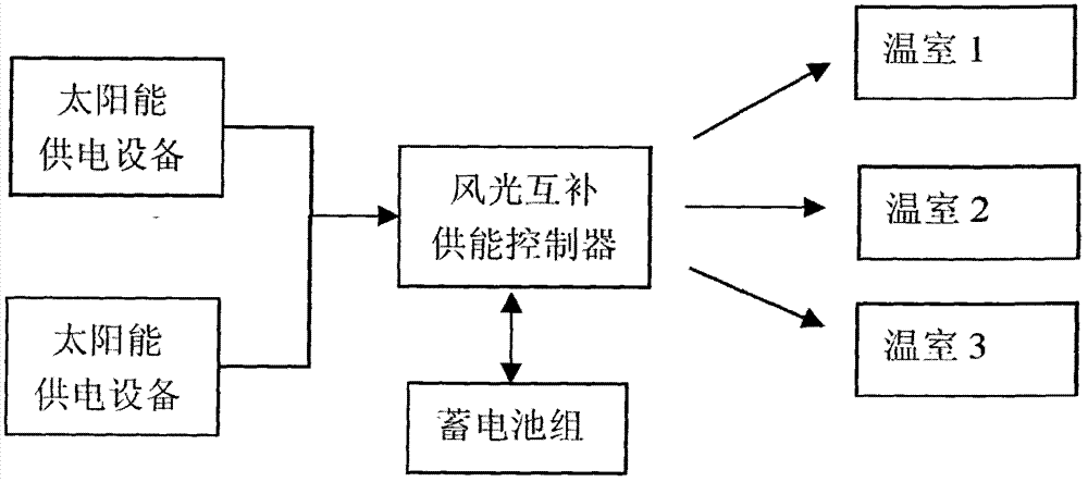 Wind and solar mutual compensating system for greenhouse