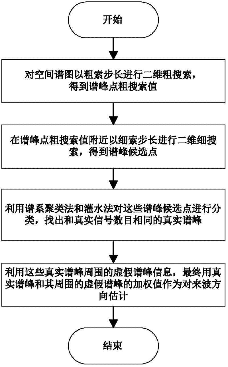 Two-dimensional spatial-spectrum spectral-peak searching method