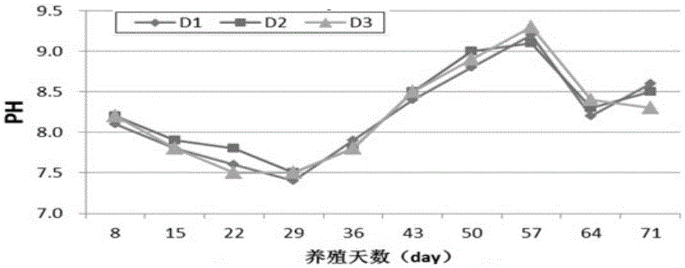 Pelteobogrus fulvidraco fish culturing water body eutrophication early warning method and application of same