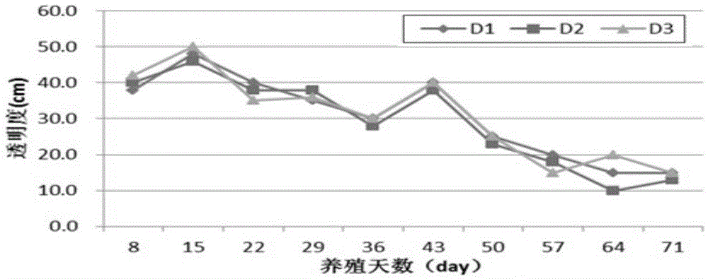 Pelteobogrus fulvidraco fish culturing water body eutrophication early warning method and application of same