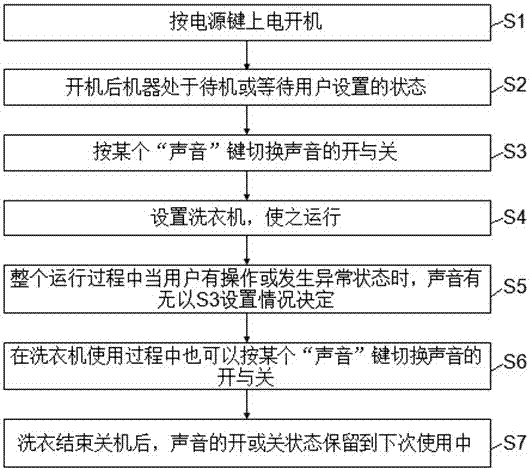 A household appliance and its sound control method and system