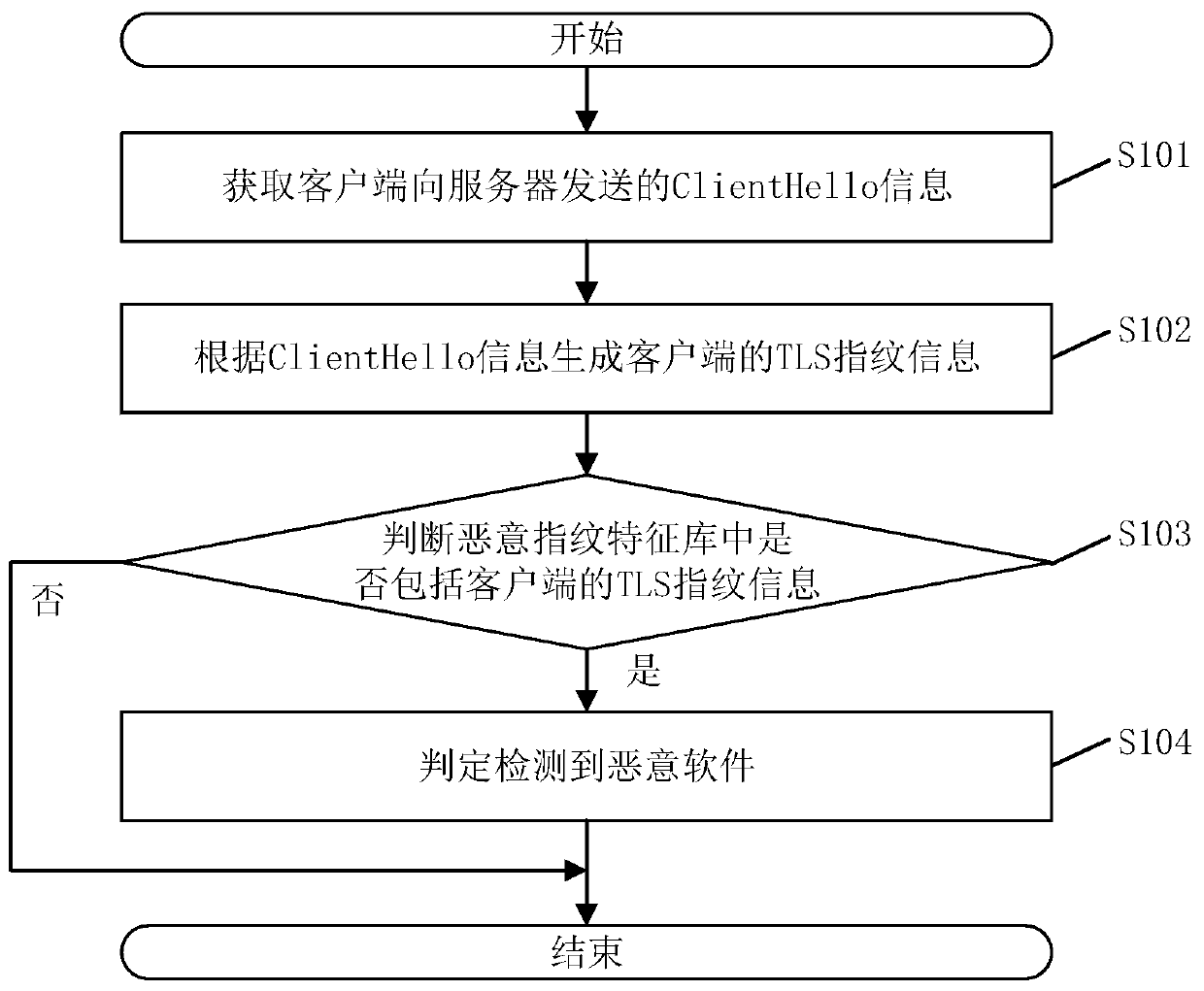 Malicious software detection method and device, electronic equipment and storage medium