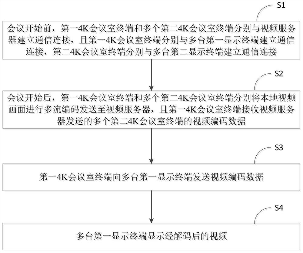 Multi-screen bidirectional 4K communication method and system for video conference