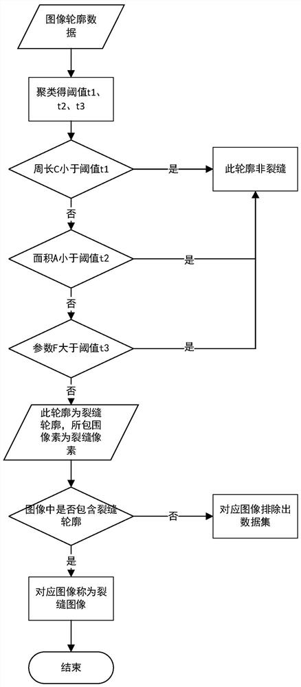 Bridge crack detection data set pre-screening and calibration method