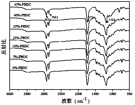 A kind of polyester shape memory material and preparation method thereof