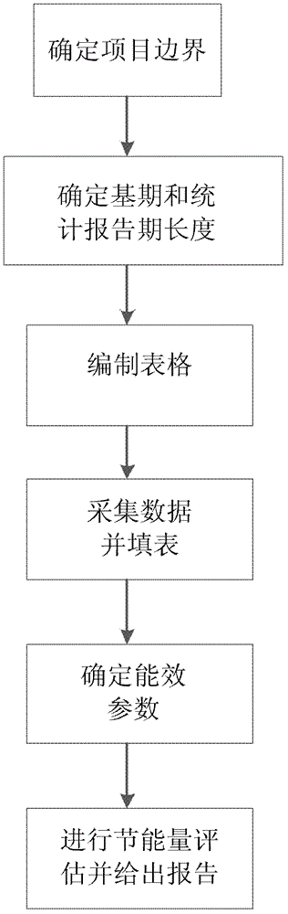 A method for measuring and verifying the energy saving of power supply and distribution lines