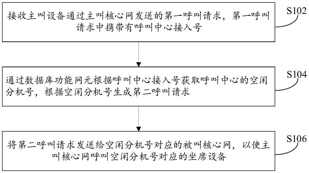 Calling method, device and system applied to call center service, and storage medium