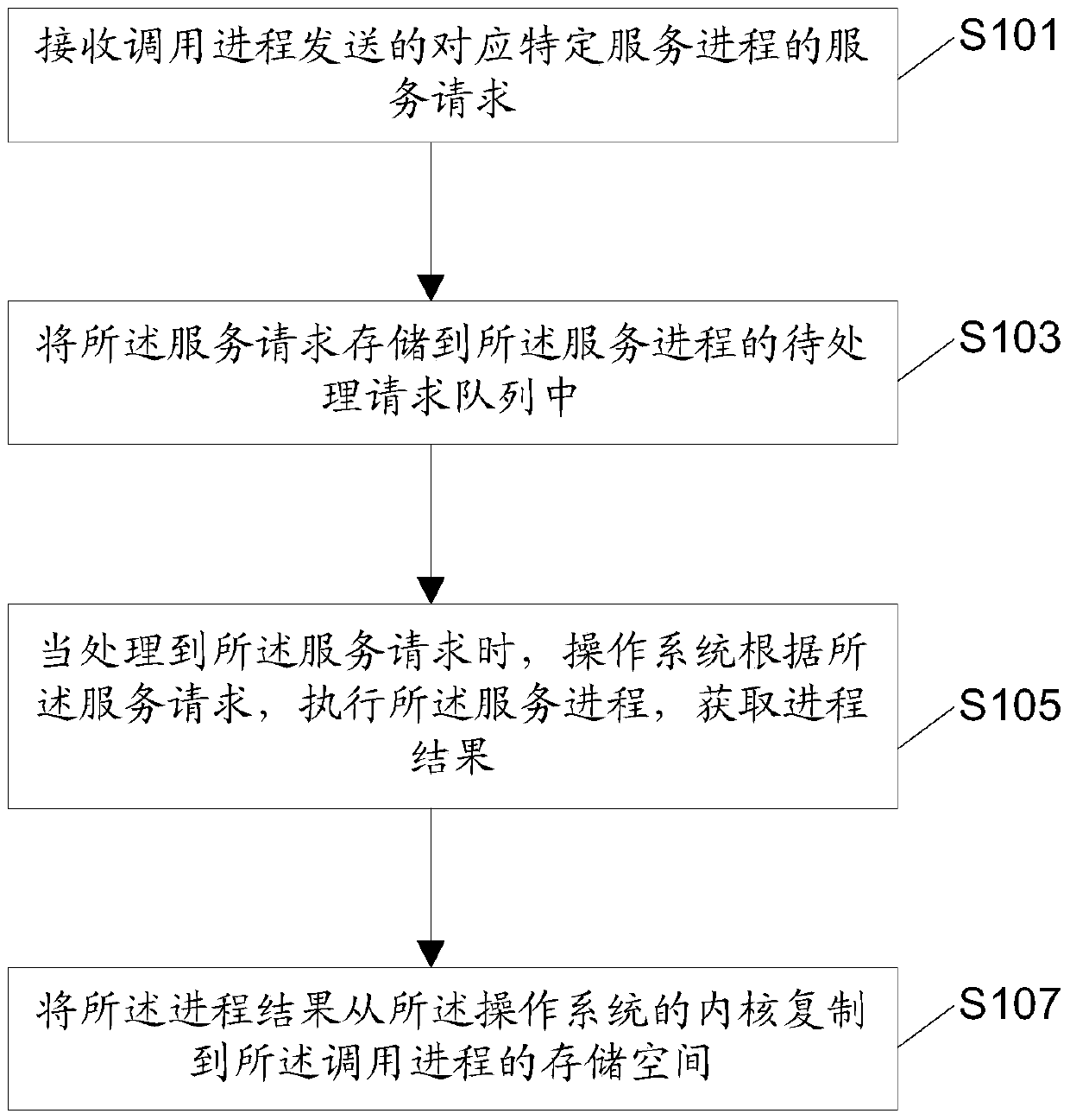 Processing method, device, system and electronic equipment of remote procedure call