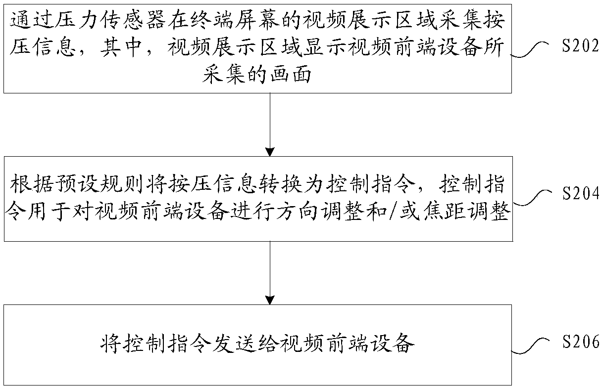 Method, device and system for controlling video front-end equipment