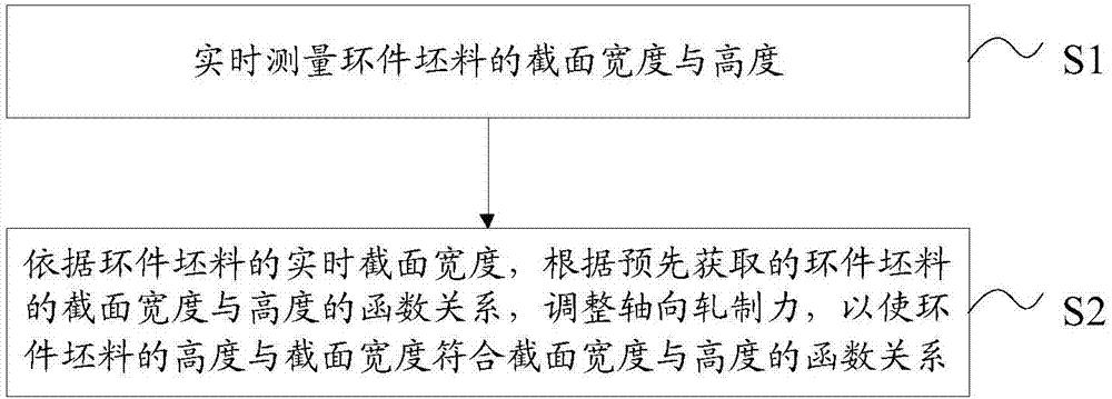 Ring rolling mill rolling process feeding control method and system