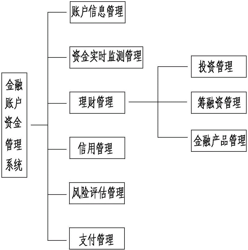 Financial account capital management system and method