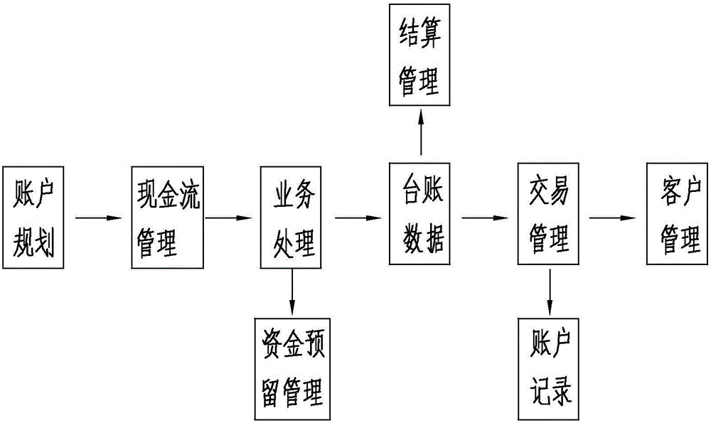 Financial account capital management system and method