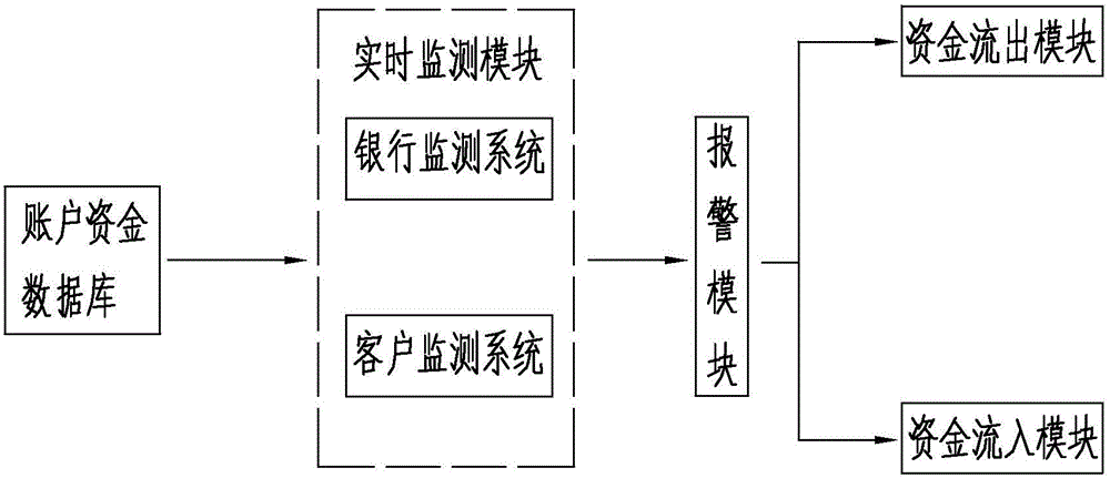 Financial account capital management system and method