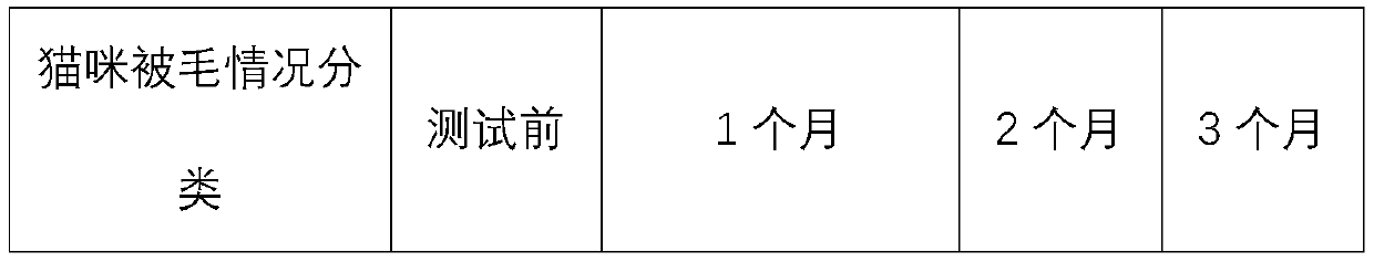 Complete wet cat food and preparation method thereof