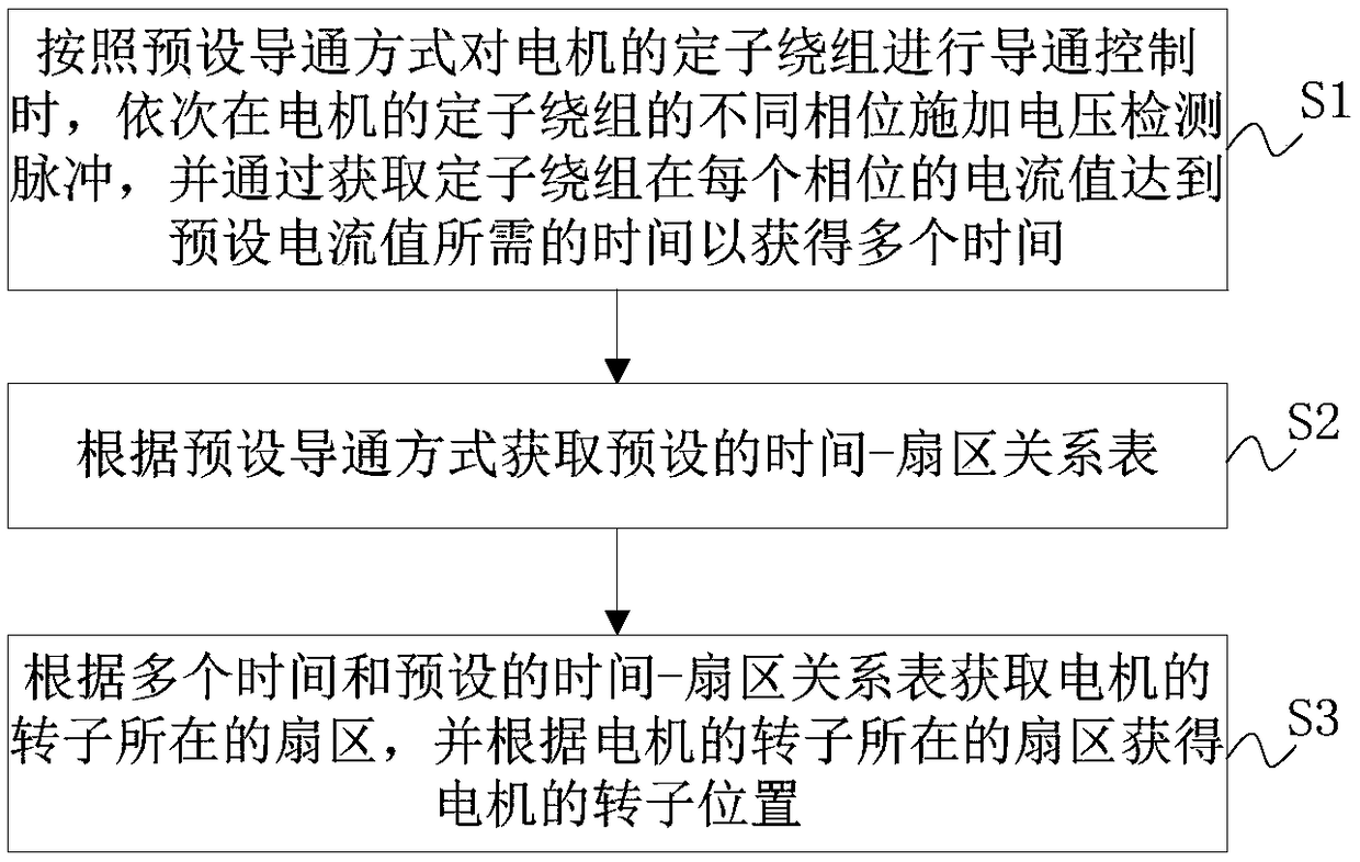 Rotor positioning method, positioning device and control system for brushless direct current motor