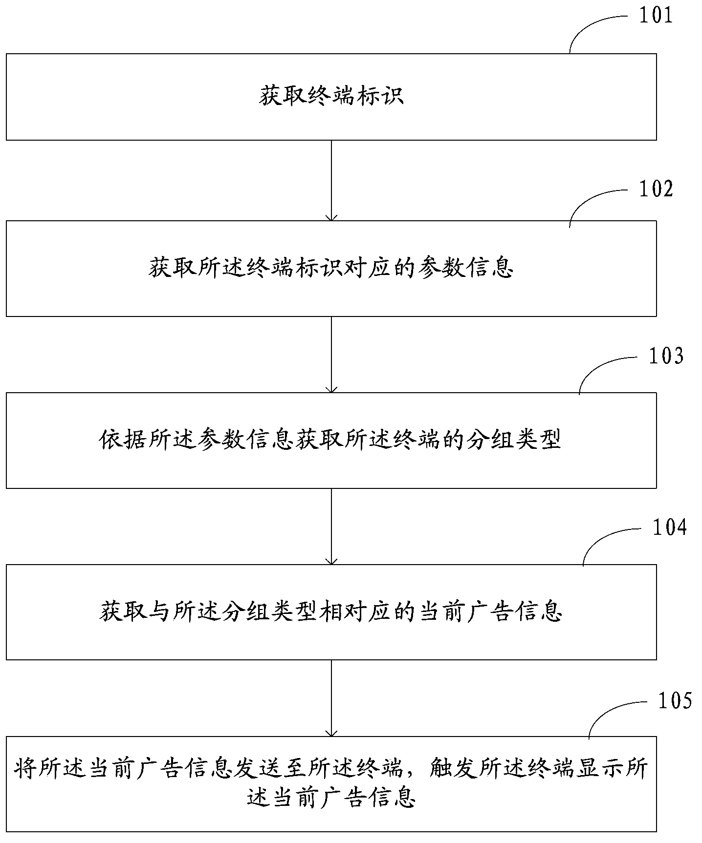 Display method and device of advertising information