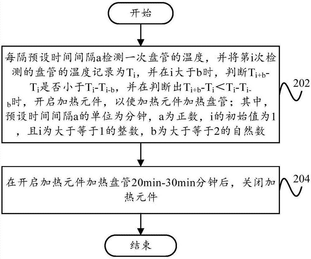 Control method of air conditioner, control device of air conditioner and air conditioner