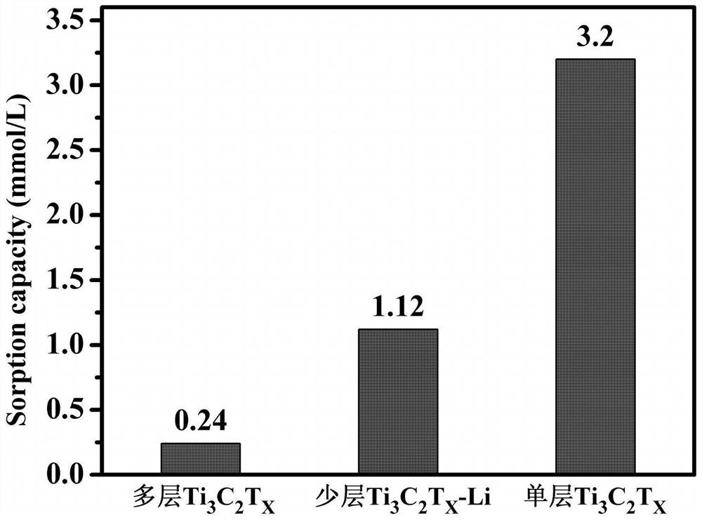 A kind of single-layer mxene colloid and its preparation method and application