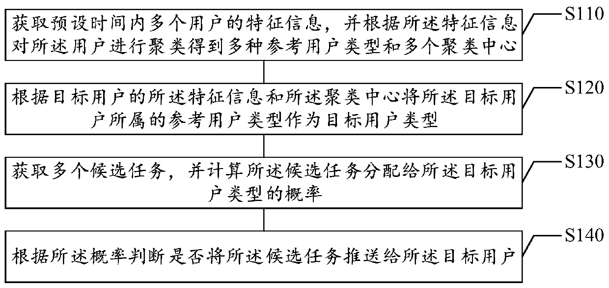 Task pushing method and device, storage medium and electronic equipment