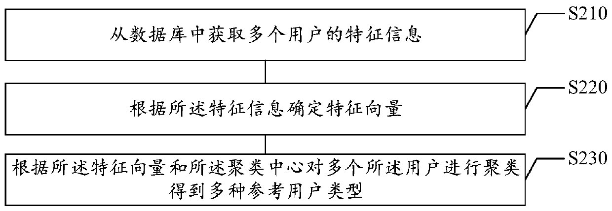 Task pushing method and device, storage medium and electronic equipment