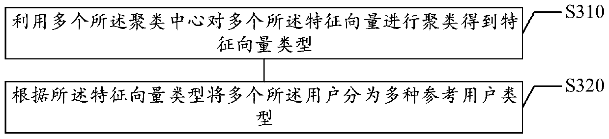 Task pushing method and device, storage medium and electronic equipment